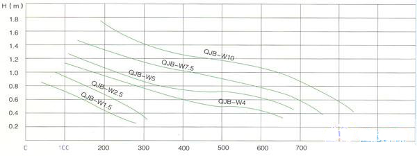 QJB-W型污泥回流泵性能曲线图