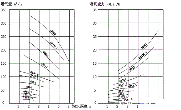 QXB型离心曝气机性能曲线图